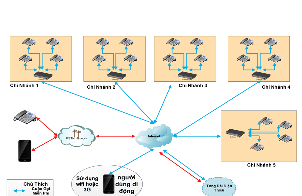 lợi ích của tổng đài VOIP lợi ích của tổng đài VOIP